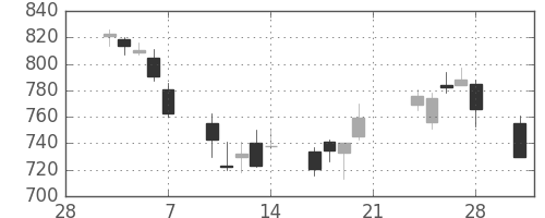 菱地所の日足チャート(2003年3月)