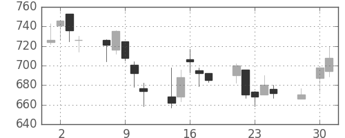 菱地所の日足チャート(2003年4月)