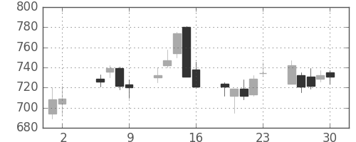 菱地所の日足チャート(2003年5月)