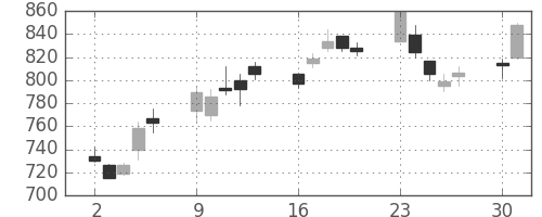 菱地所の日足チャート(2003年6月)