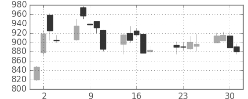 菱地所の日足チャート(2003年7月)