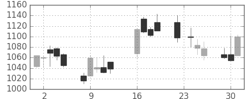 菱地所の日足チャート(2003年9月)