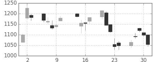 菱地所の日足チャート(2003年10月)