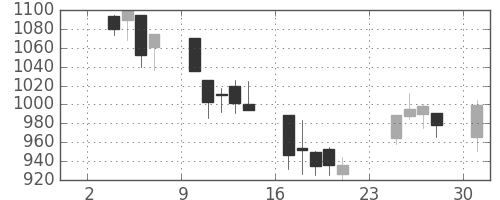 菱地所の日足チャート(2003年11月)