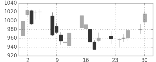 菱地所の日足チャート(2003年12月)