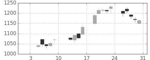 菱地所の日足チャート(2004年1月)