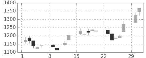 菱地所の日足チャート(2004年2月)