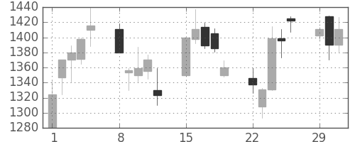 菱地所の日足チャート(2004年3月)