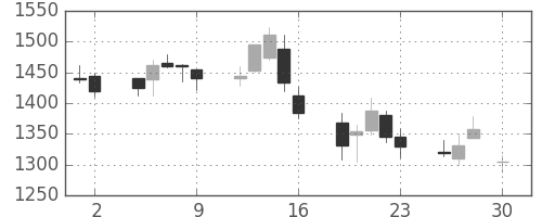 菱地所の日足チャート(2004年4月)