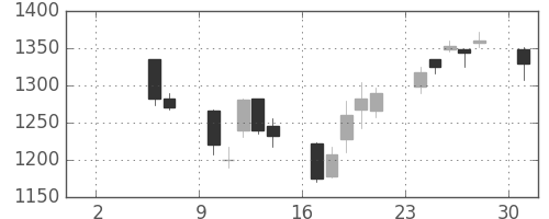 菱地所の日足チャート(2004年5月)