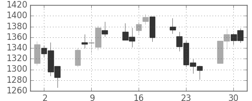 菱地所の日足チャート(2004年6月)