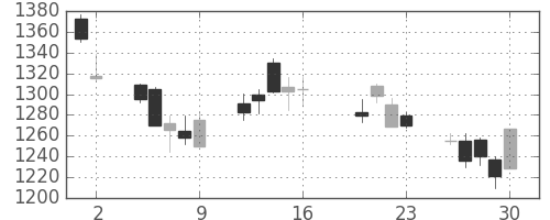 菱地所の日足チャート(2004年7月)