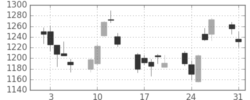 菱地所の日足チャート(2004年8月)
