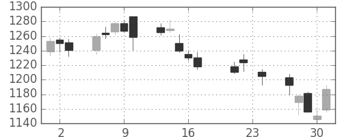 菱地所の日足チャート(2004年9月)