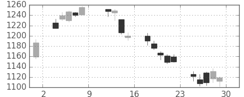 菱地所の日足チャート(2004年10月)