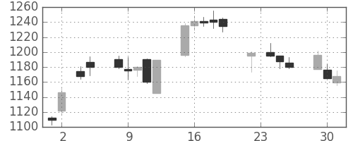菱地所の日足チャート(2004年11月)