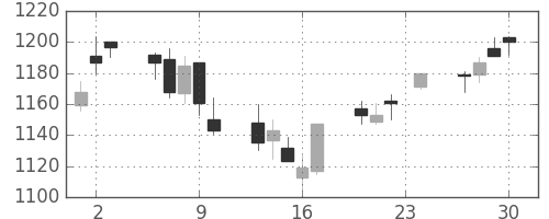 菱地所の日足チャート(2004年12月)