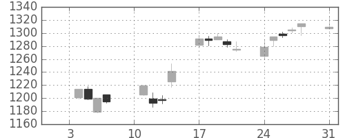 菱地所の日足チャート(2005年1月)