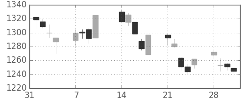 菱地所の日足チャート(2005年2月)