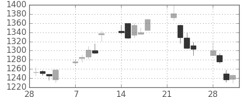 菱地所の日足チャート(2005年3月)