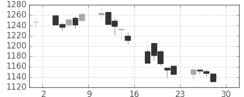 菱地所の日足チャート(2005年4月)