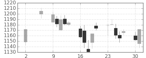 菱地所の日足チャート(2005年5月)