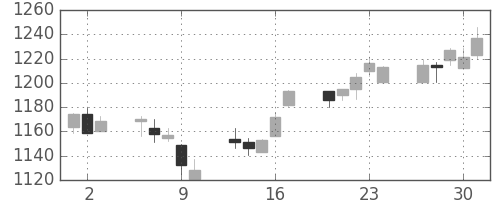 菱地所の日足チャート(2005年6月)