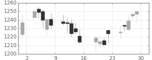 菱地所の日足チャート(2005年7月)