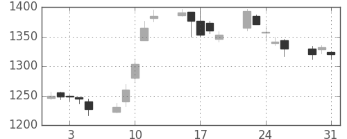 菱地所の日足チャート(2005年8月)