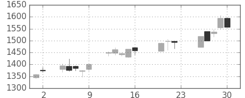 菱地所の日足チャート(2005年9月)