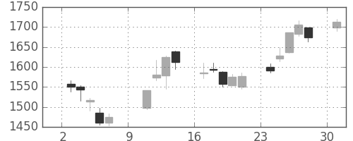 菱地所の日足チャート(2005年10月)