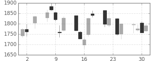 菱地所の日足チャート(2005年11月)