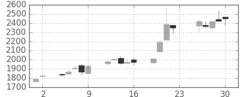 菱地所の日足チャート(2005年12月)