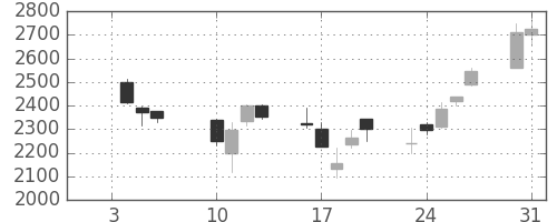 菱地所の日足チャート(2006年1月)