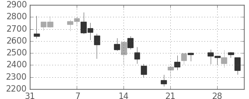 菱地所の日足チャート(2006年2月)
