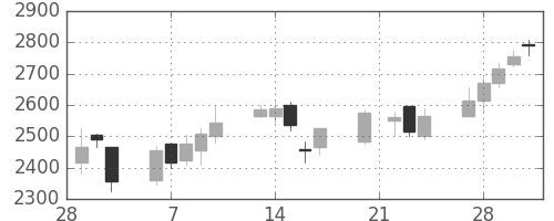 菱地所の日足チャート(2006年3月)