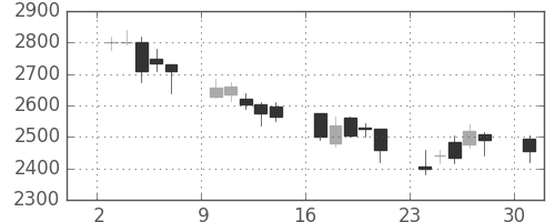 菱地所の日足チャート(2006年4月)