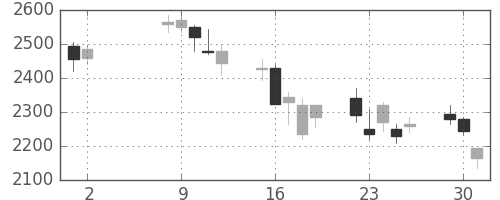 菱地所の日足チャート(2006年5月)