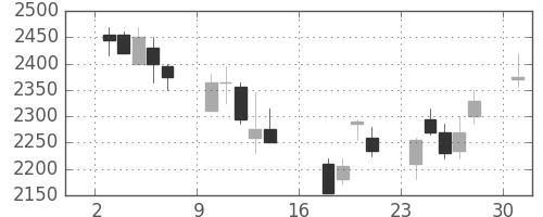 菱地所の日足チャート(2006年7月)