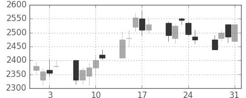 菱地所の日足チャート(2006年8月)