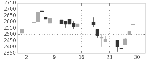 菱地所の日足チャート(2006年9月)