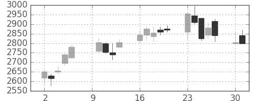 菱地所の日足チャート(2006年10月)