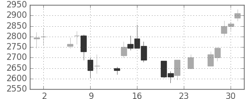 菱地所の日足チャート(2006年11月)