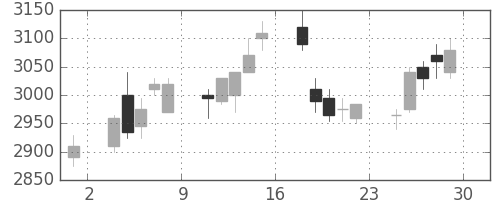 菱地所の日足チャート(2006年12月)