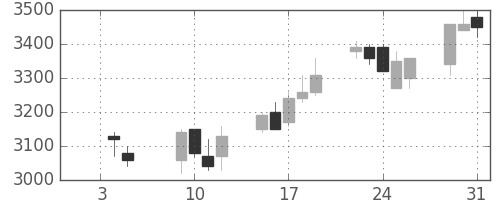 菱地所の日足チャート(2007年1月)