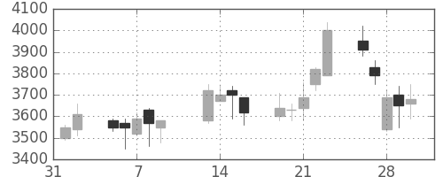 菱地所の日足チャート(2007年2月)