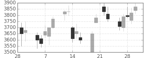 菱地所の日足チャート(2007年3月)