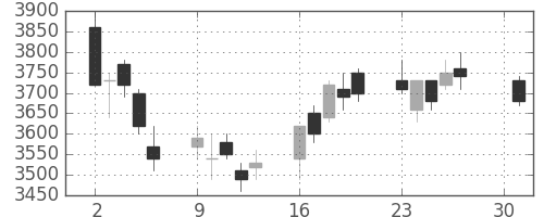 菱地所の日足チャート(2007年4月)