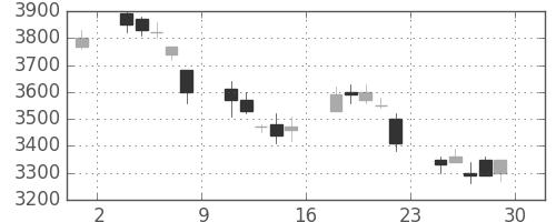 菱地所の日足チャート(2007年6月)