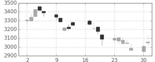 菱地所の日足チャート(2007年7月)